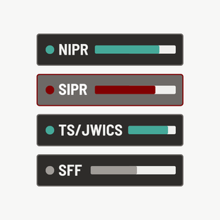 Four progress bars, labeled NIPR, SIPR, TS/JWICS, and SFF. SIPR bar is highlighted.