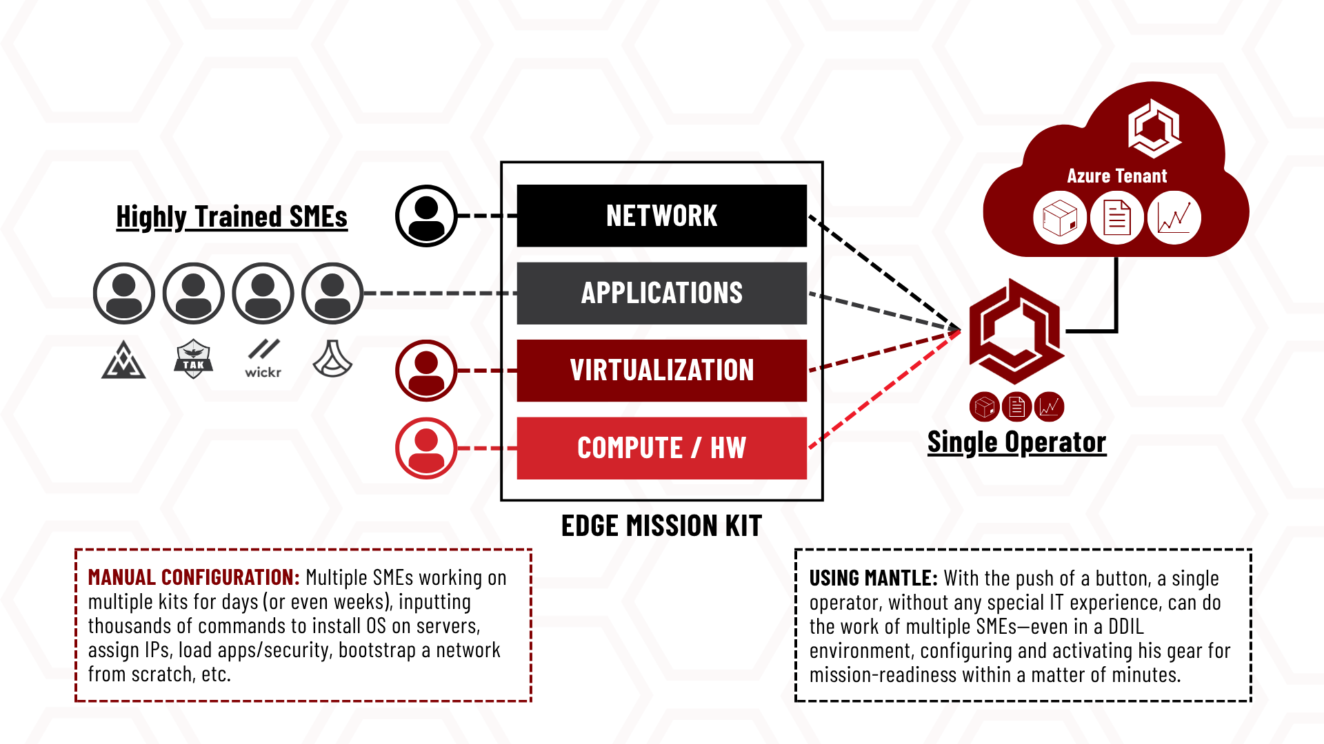Diagram comparing manual setup by multiple SMEs versus a single operator using MANTLE to activate an Edge Mission Kit.