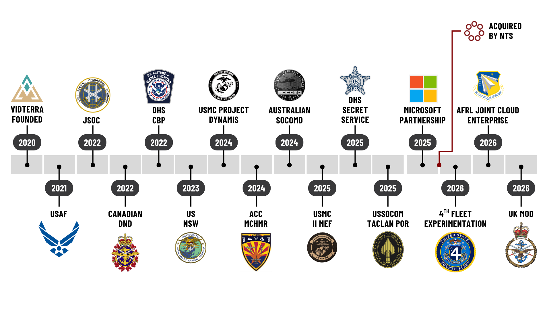 COMPASS deployment timeline from 2020 through 2026, with customer milestones across DoD, allied forces, and federal partners.