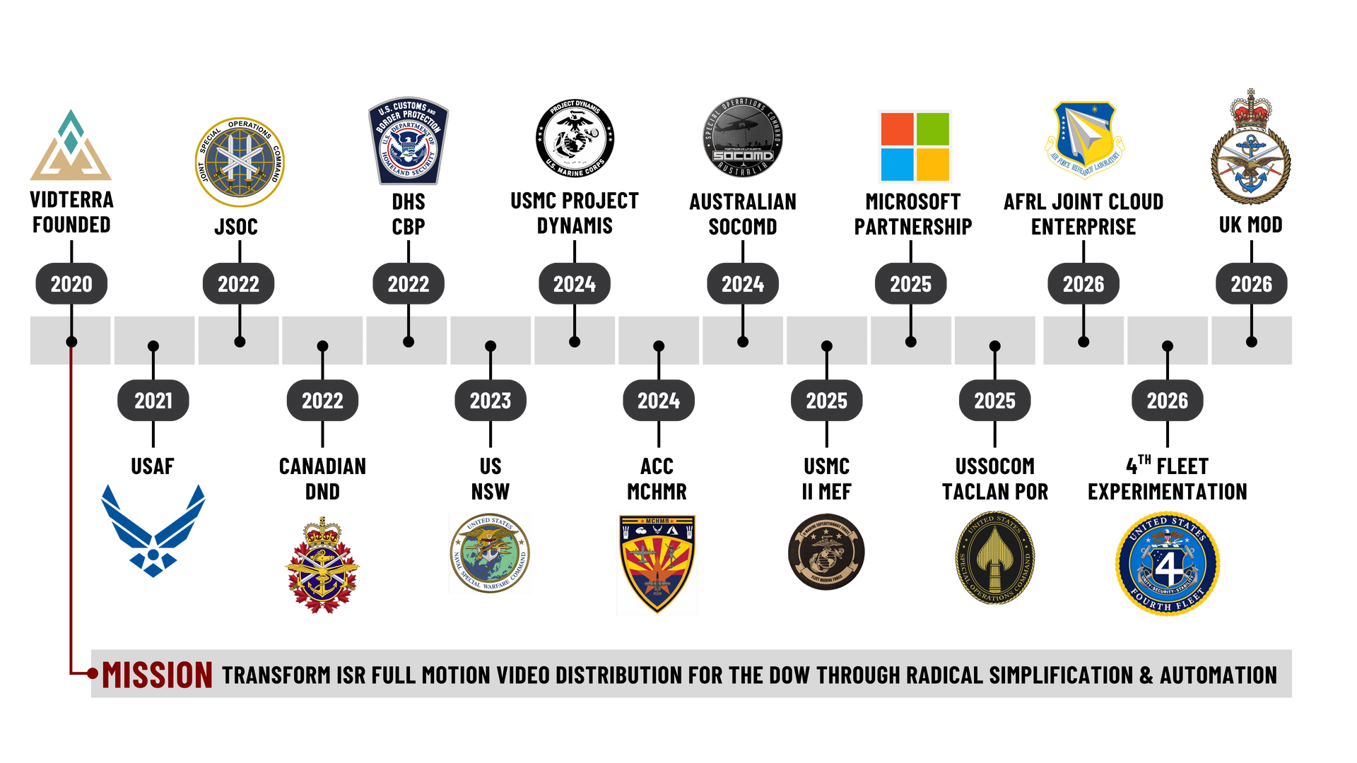 COMPASS deployment timeline from 2020 through 2026, with customer milestones across DoD, allied forces, and federal partners.