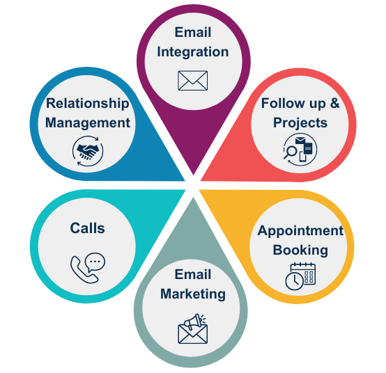 A six-petaled colorful diagram illustrating business features: Email Integration, Follow up, Appointments, Calls, and more.