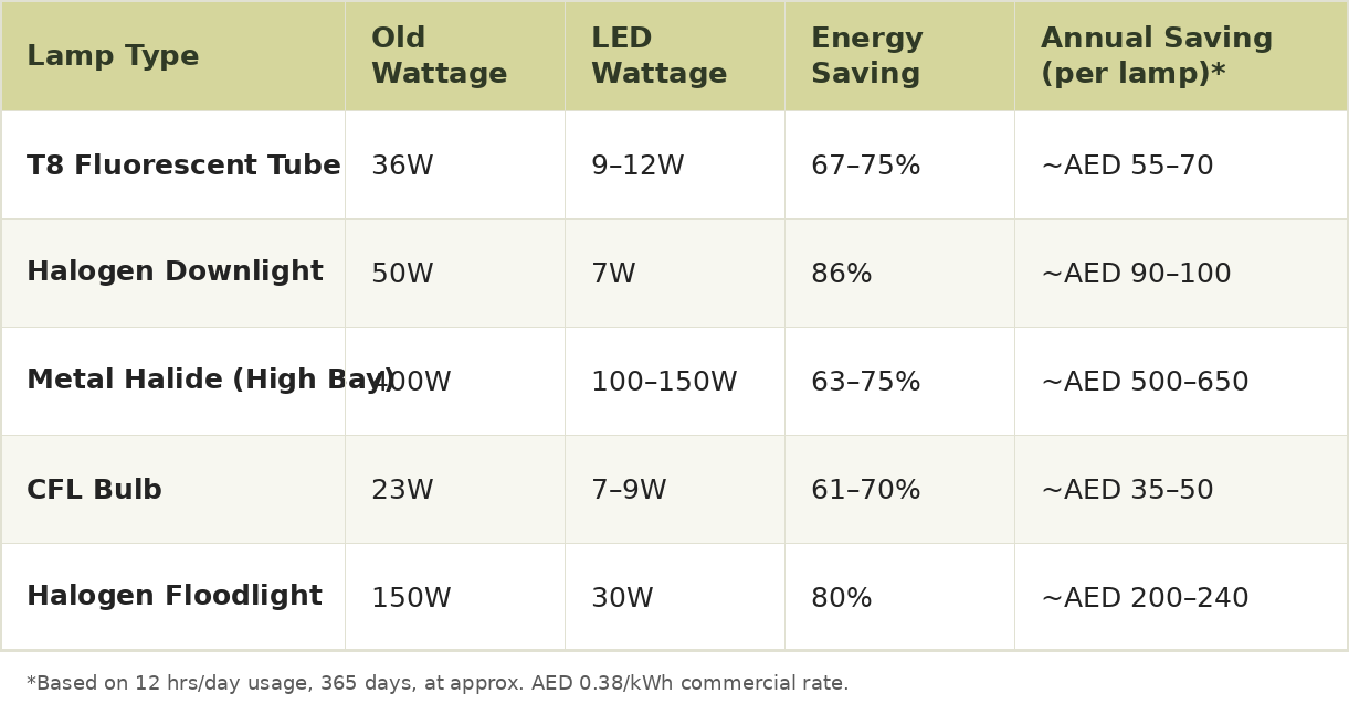 LED retrofit savings comparison table UAE — DEWA electricity bill