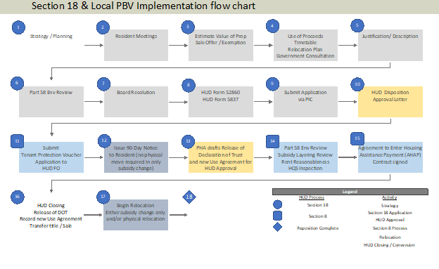 A flow chart for section 18 & local pdv implementation