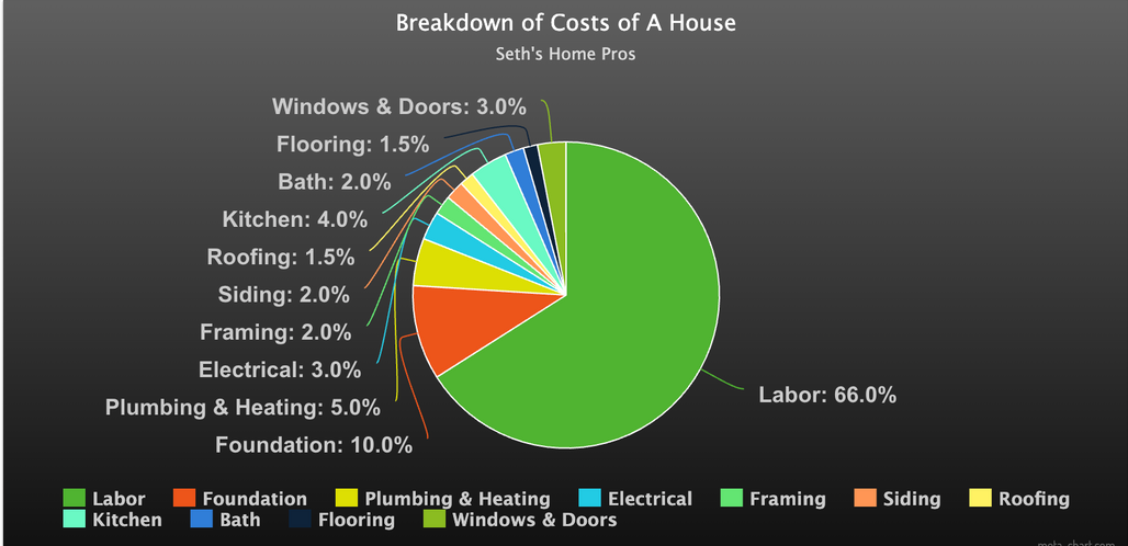 A pie chart showing the breakdown of costs of a house