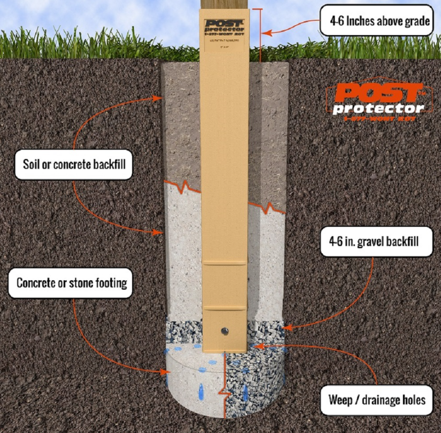 A diagram showing a post installed in the ground with a protective sleeve, gravel base, and concrete footing.