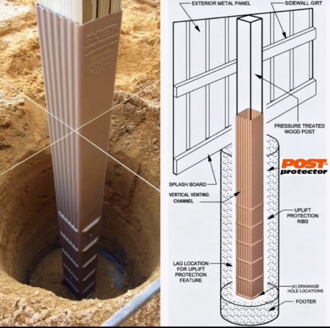 A photo and diagram showing a Post Protector sleeve on a wooden post in a post-hole foundation for construction.