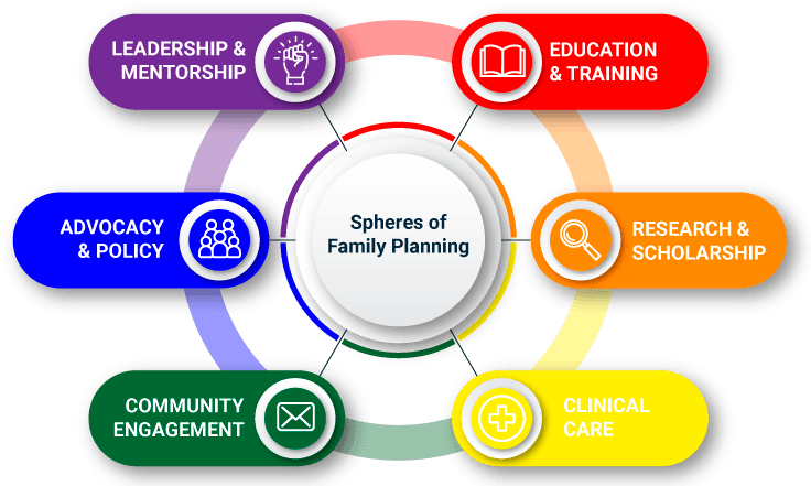A diagram of the spheres of family planning