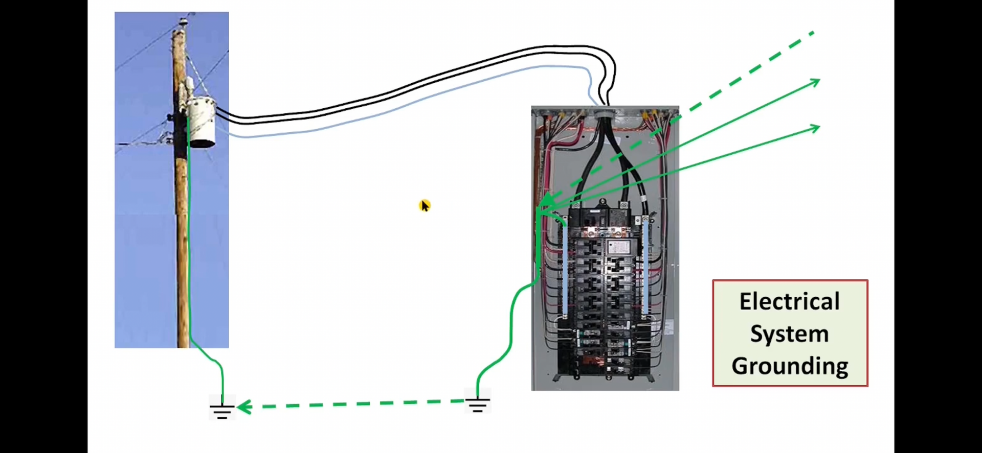 Diagram of electrical system grounding, showing a utility pole, transformer, and electrical panel with grounding connections.