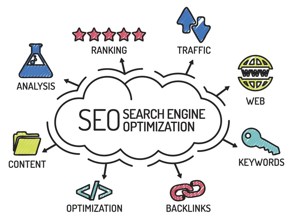 A diagram showing the process of seo search engine optimization.