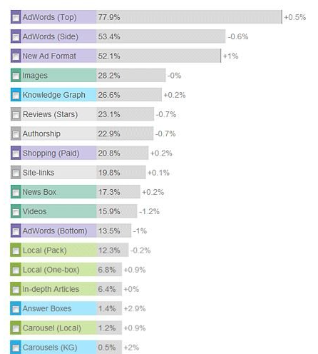 A graph showing the percentage of different types of content on a website