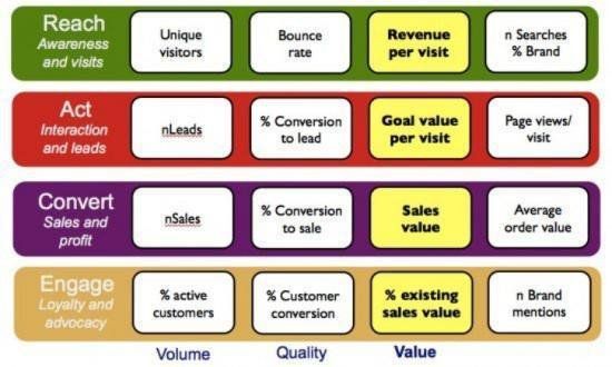 A diagram showing the stages of a customer journey