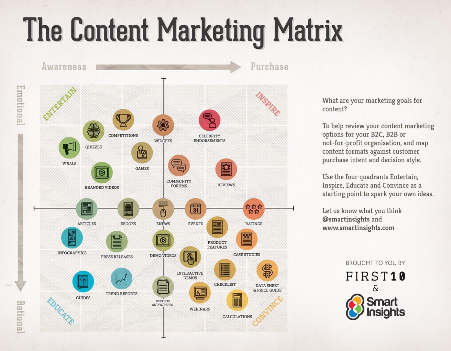 The content marketing matrix is shown on a white background