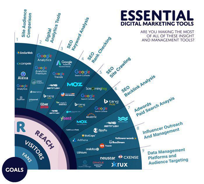 Essential digital marketing tools are you making the most of all of these insight and management tools ?