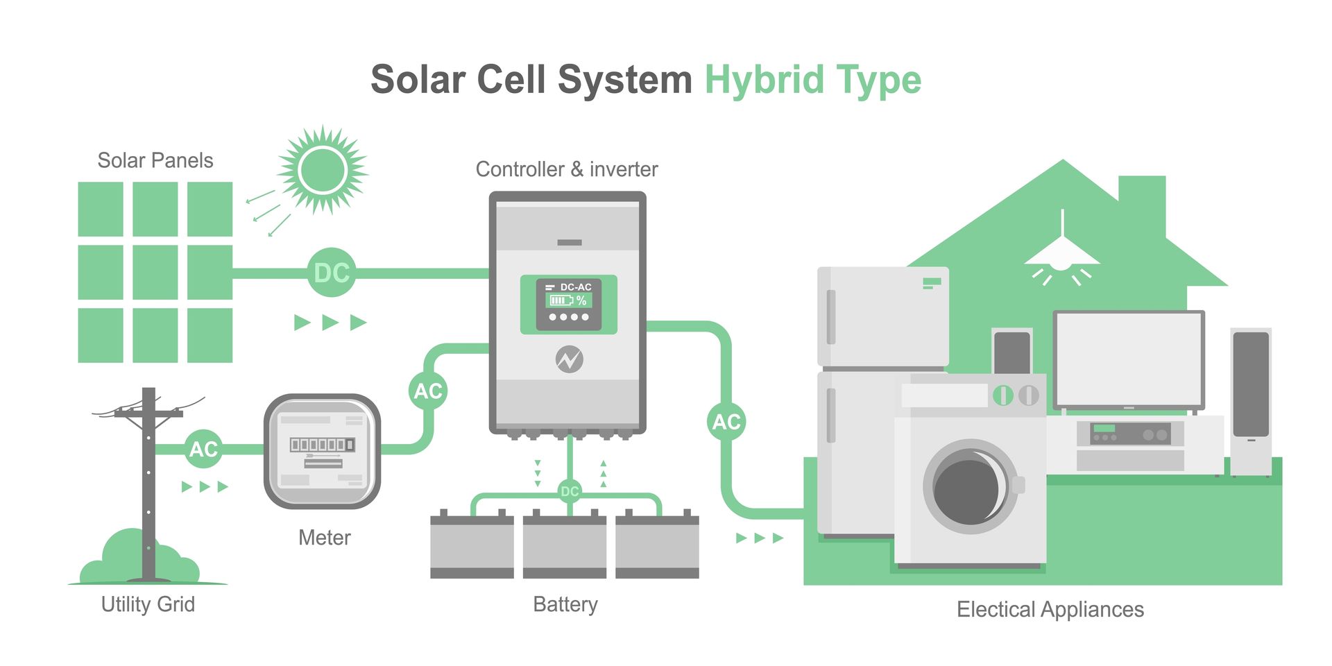 A diagram of a solar cell system hybrid type.