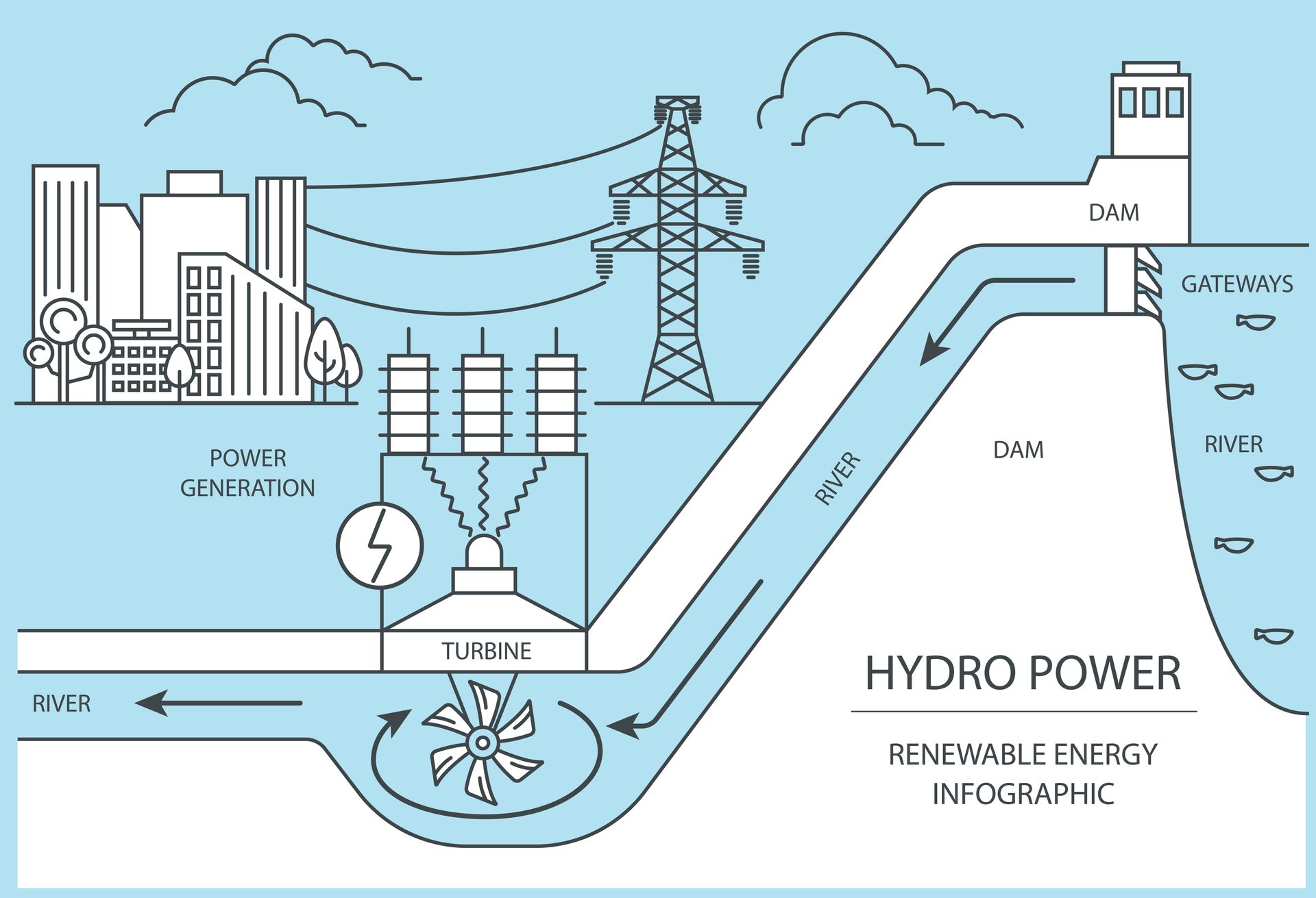 A diagram of a hydro power plant showing how it works
