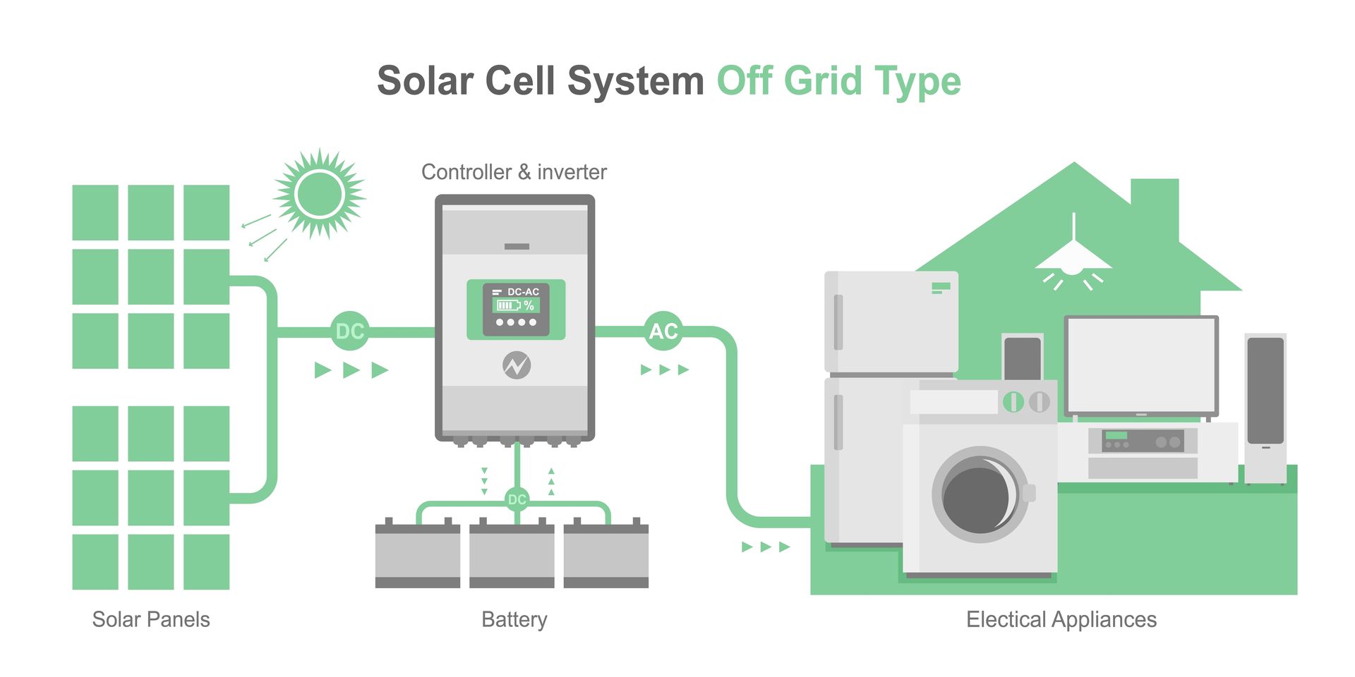 A diagram of a solar cell system off grid type.