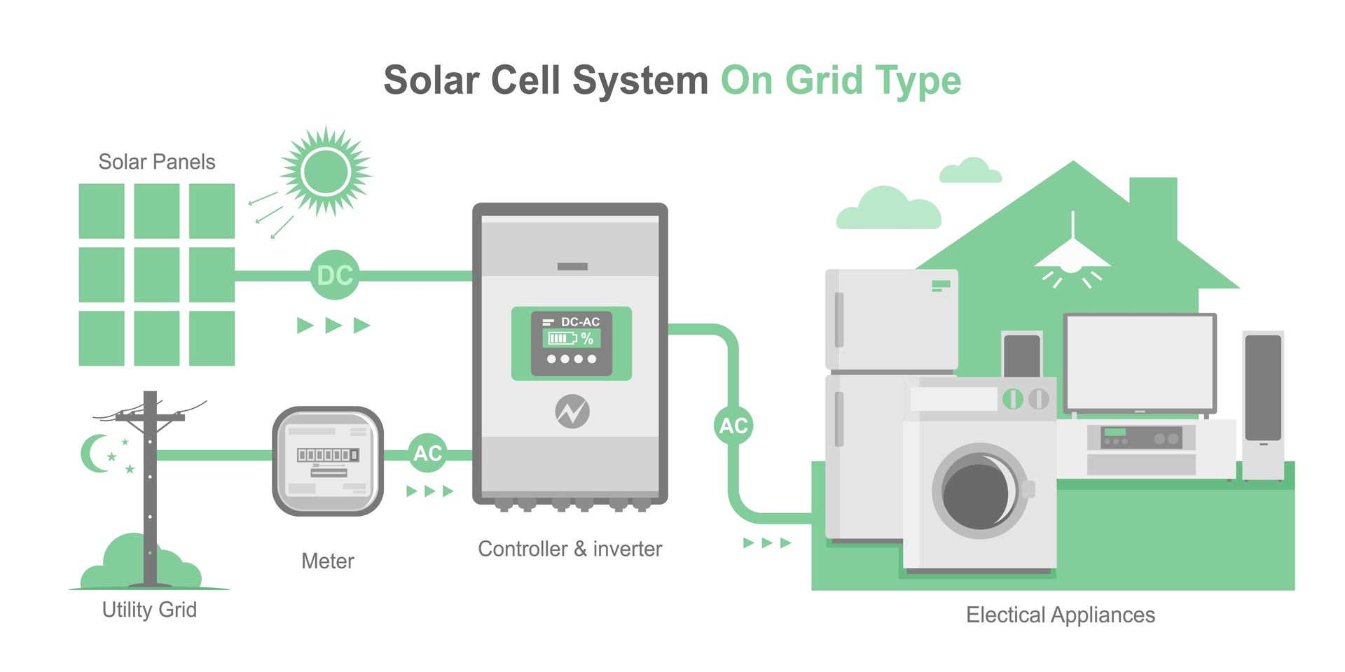 A diagram of a solar cell system on grid type.