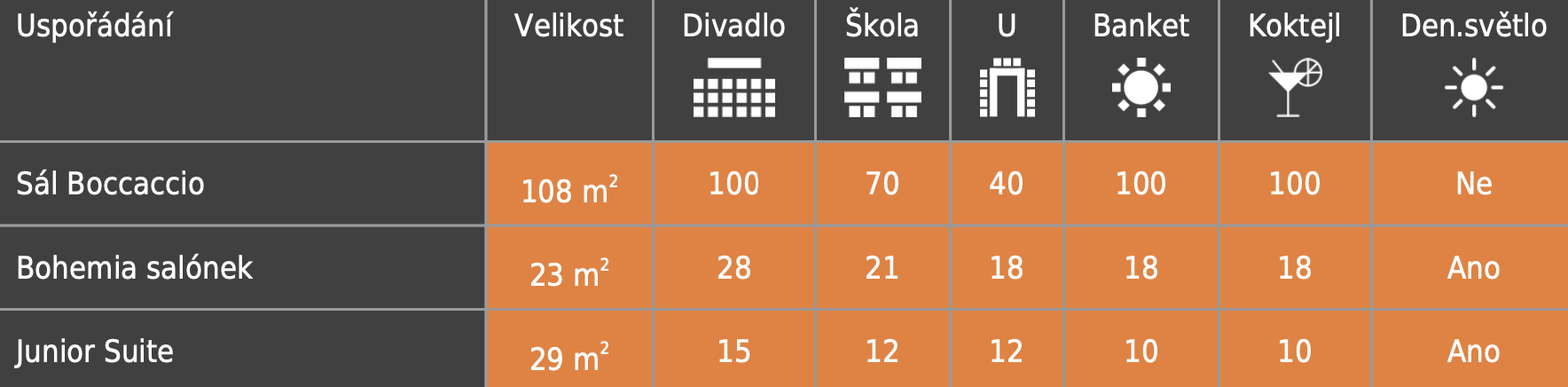 Černá a oranžová tabulka s čísly