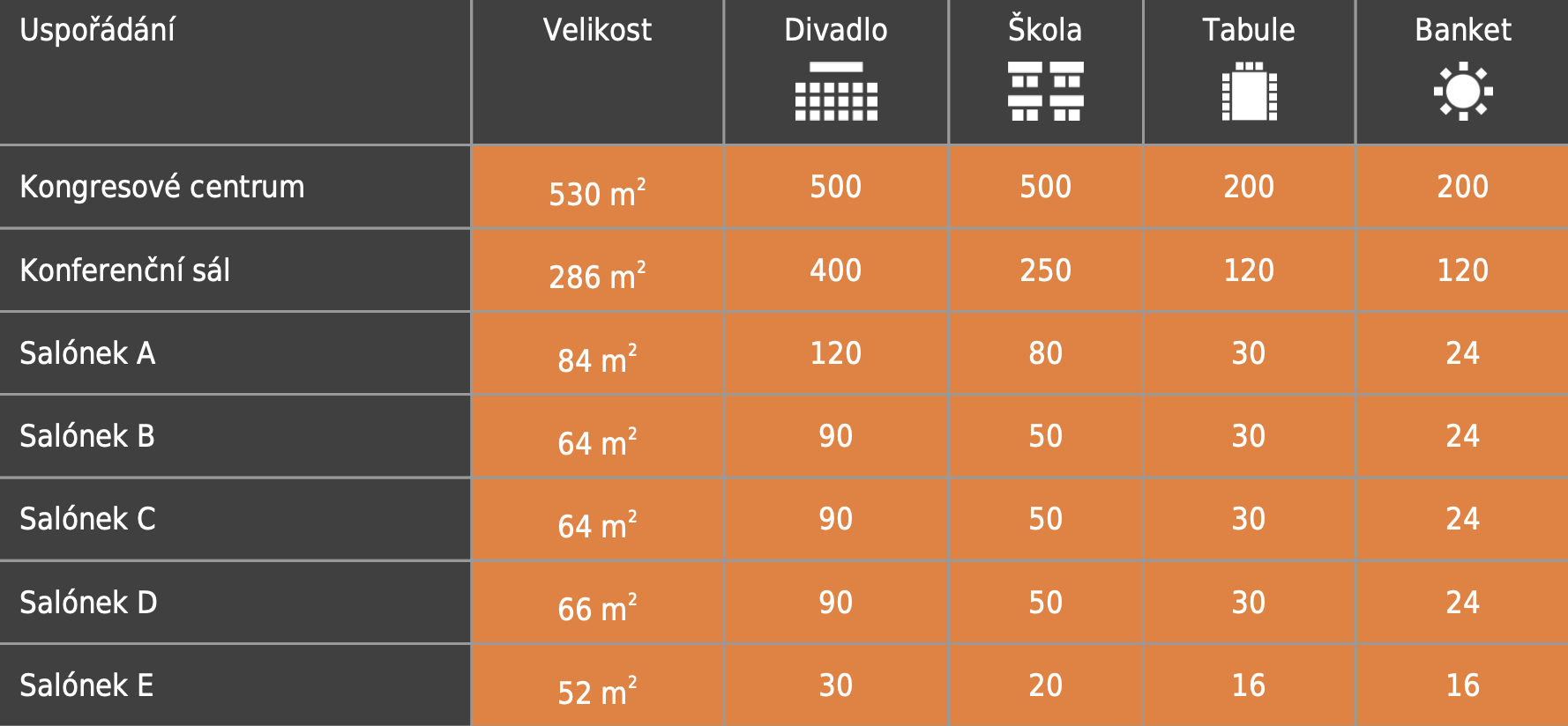 Tabulka ukazuje velikosti různých budov