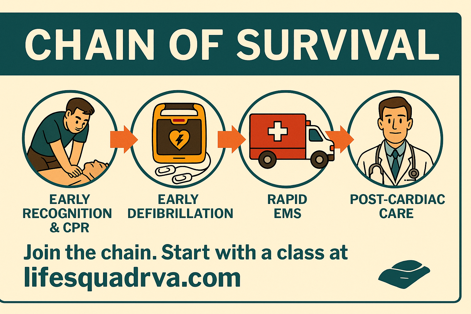 Chain of Survival illustration showing CPR, AED use, EMS response, and post-care steps 