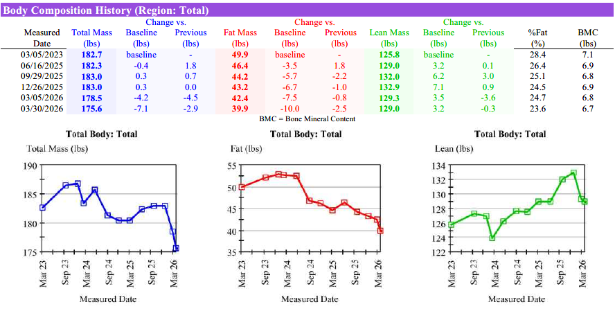  Body Composition History