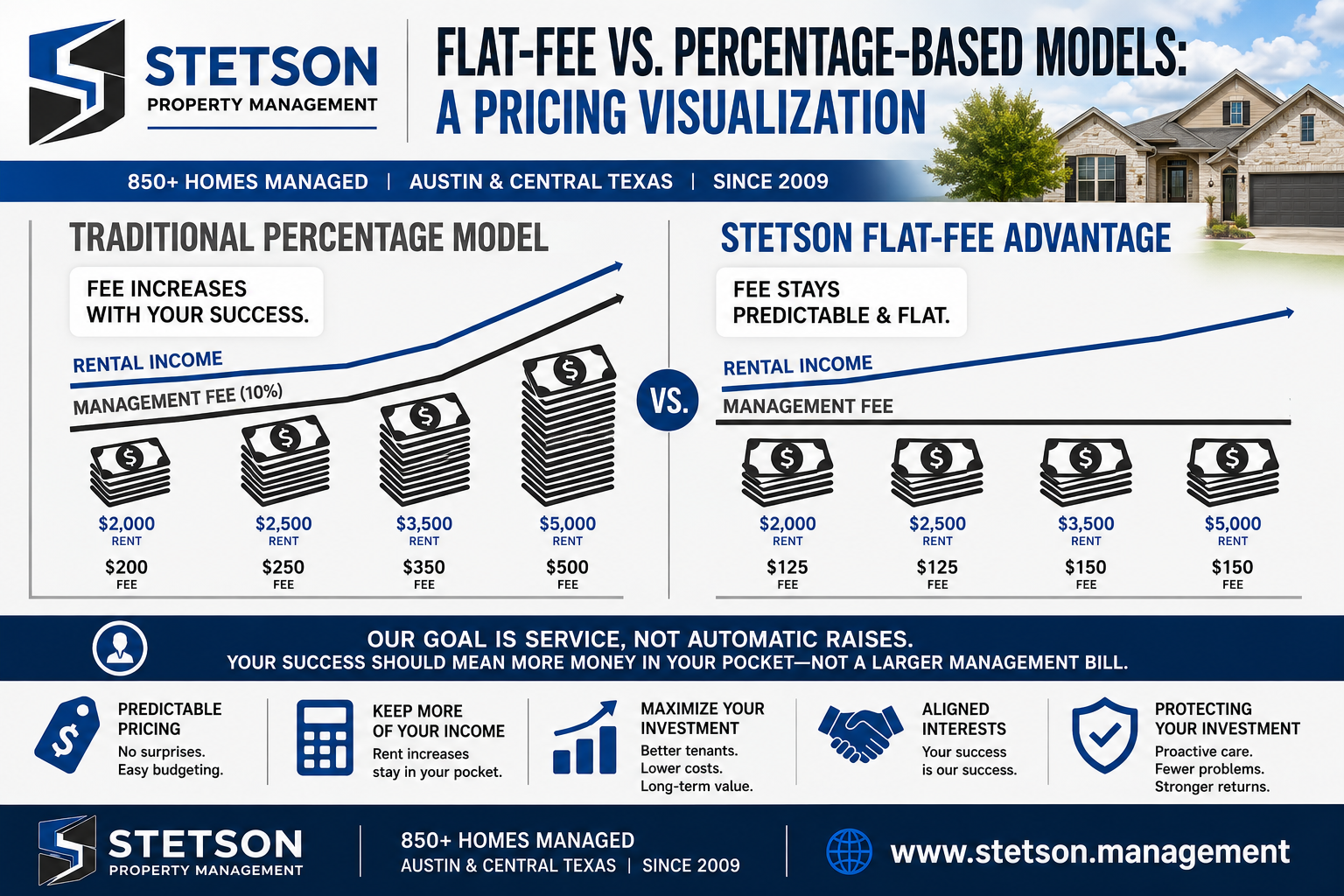 Infographic comparing traditional percentage-based property management fees with Stetson Property Management's flat-fee pricing model for rental property owners in Austin and Central Texas.