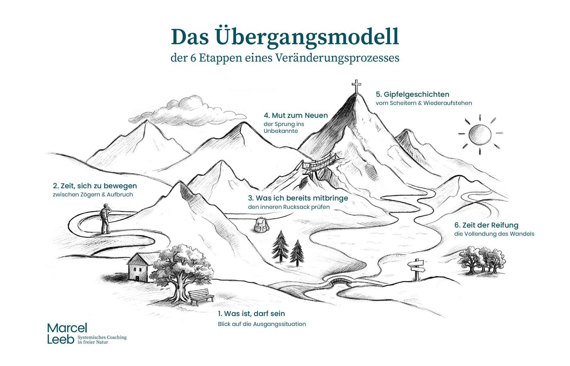 Naturcoaching – Das 6-Etappen-Modell Naturcoaching: Marcel Leebs Coaching-Modell der 6 Etappen eines Veränderungsprozesses