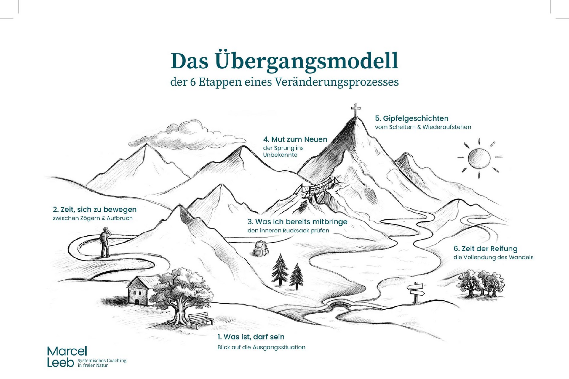 Naturcoaching: Wandel erlebbar machen – 6-Etappen-Modell Marcel Leeb
