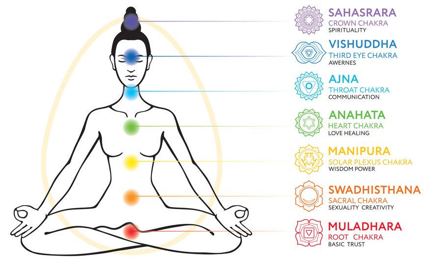 จักระทั้ง  7 (Chakras info)
