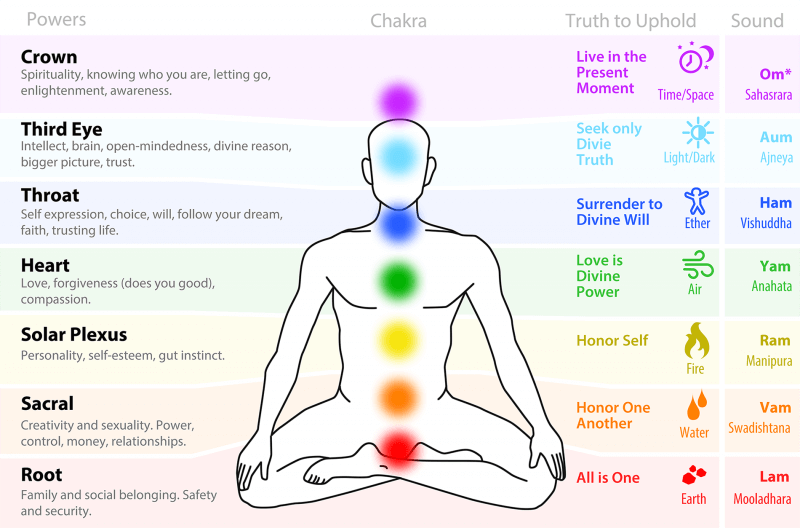 จักระทั้ง 7 (Seven Chakras) จักระทั้ง 7 (Seven Chakras)