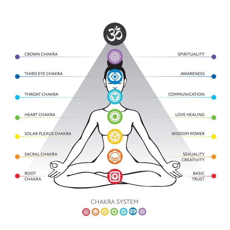 ข้อมูลพื้นฐานเกี่ยวกับจักระ (Chakras System) ข้อมูลพื้นฐานเกี่ยวกับจักระ (Chakras System)