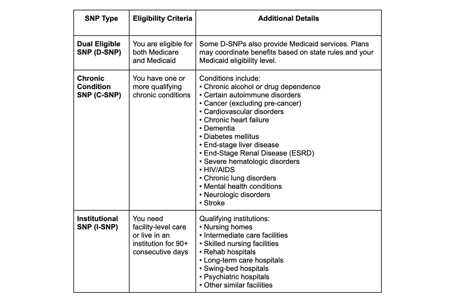 Table detailing SNP types, eligibility criteria, and additional criteria for Medicare.