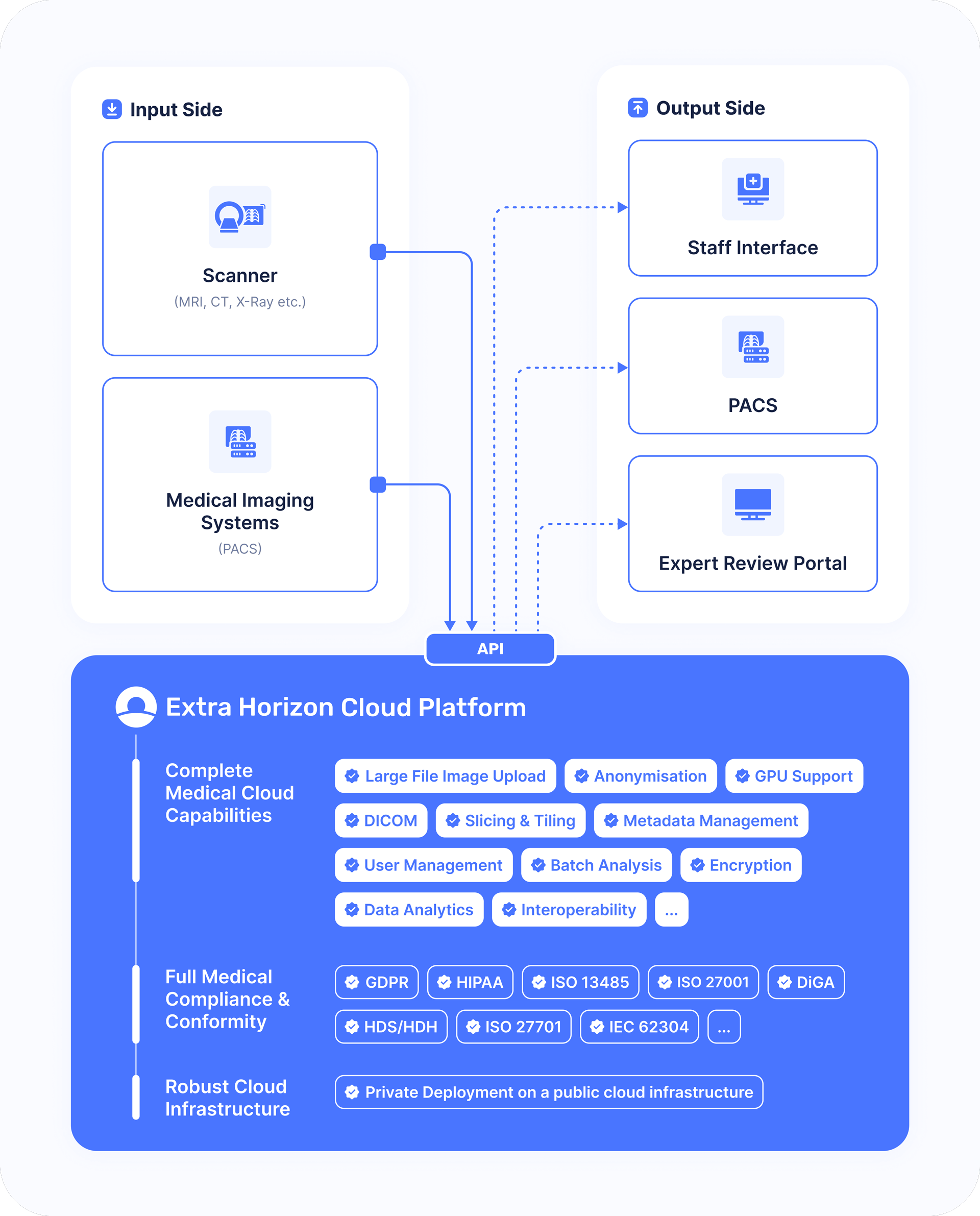Medical Imaging | PACS, DICOM... | Medical Cloud | Extra Horizon