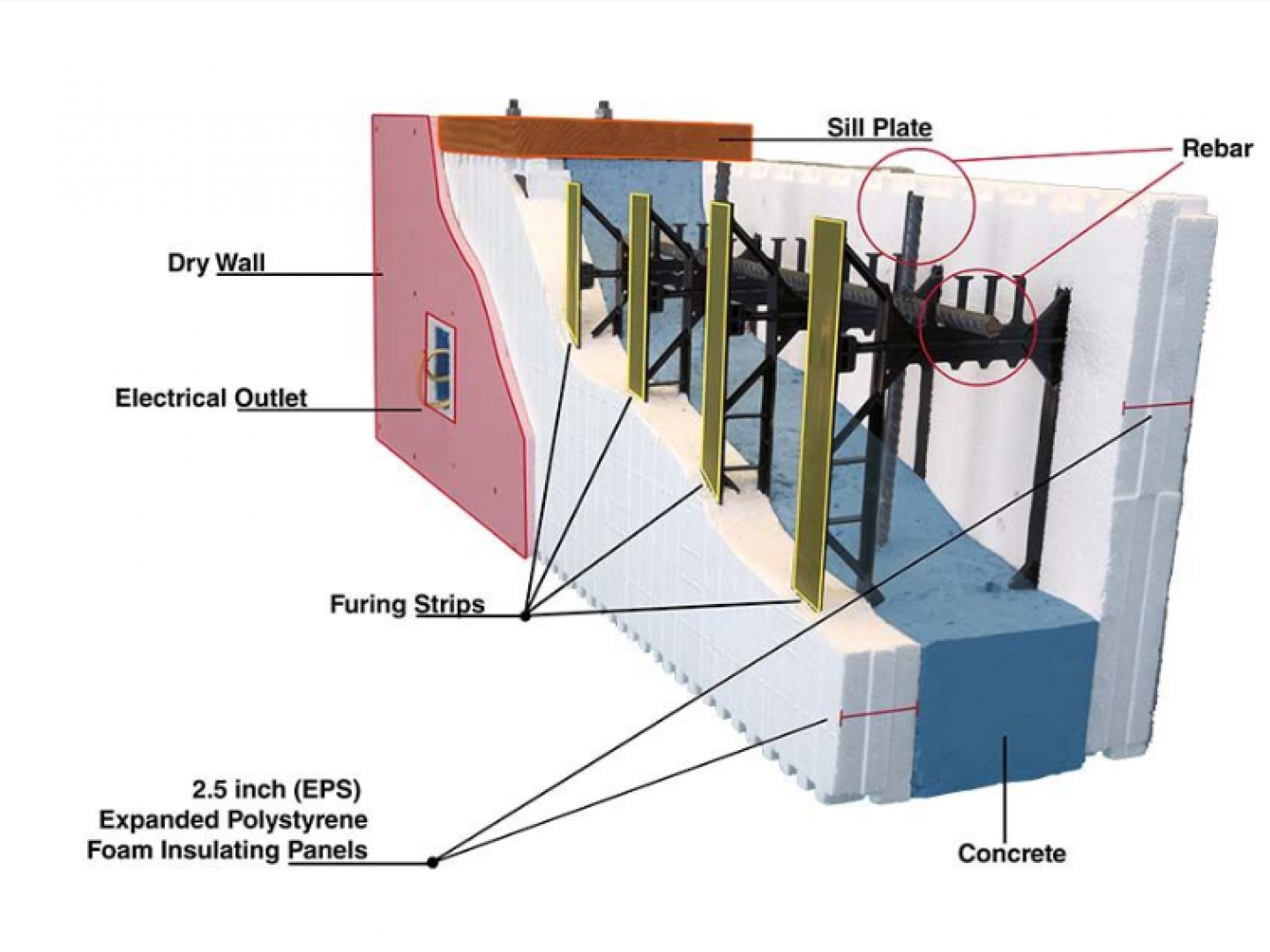 Insulating Concrete Forms Jacksonville, FL Burlington Concrete