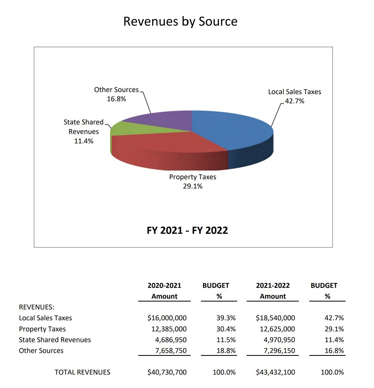 Page 50 of the 21-22 draft budget