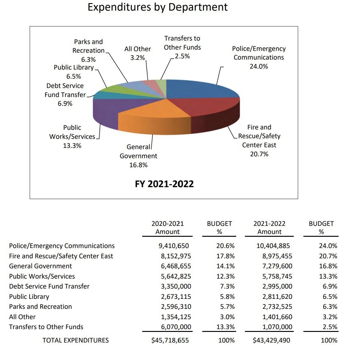 Page 54 of the 21-22 Draft Budget