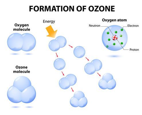Ein Diagramm, das die Bildung von Ozon aus Sauerstoffmolekülen zu Ozonmolekülen zeigt