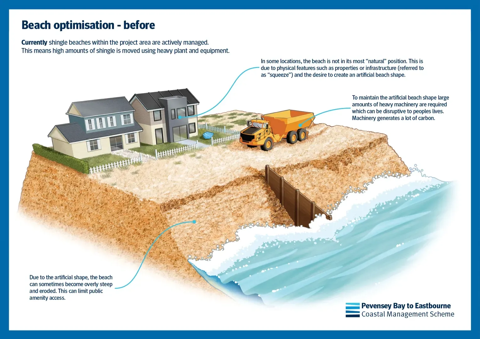 Image of a poster for the environment agency that shows an overly steep and eroded shingle beach.