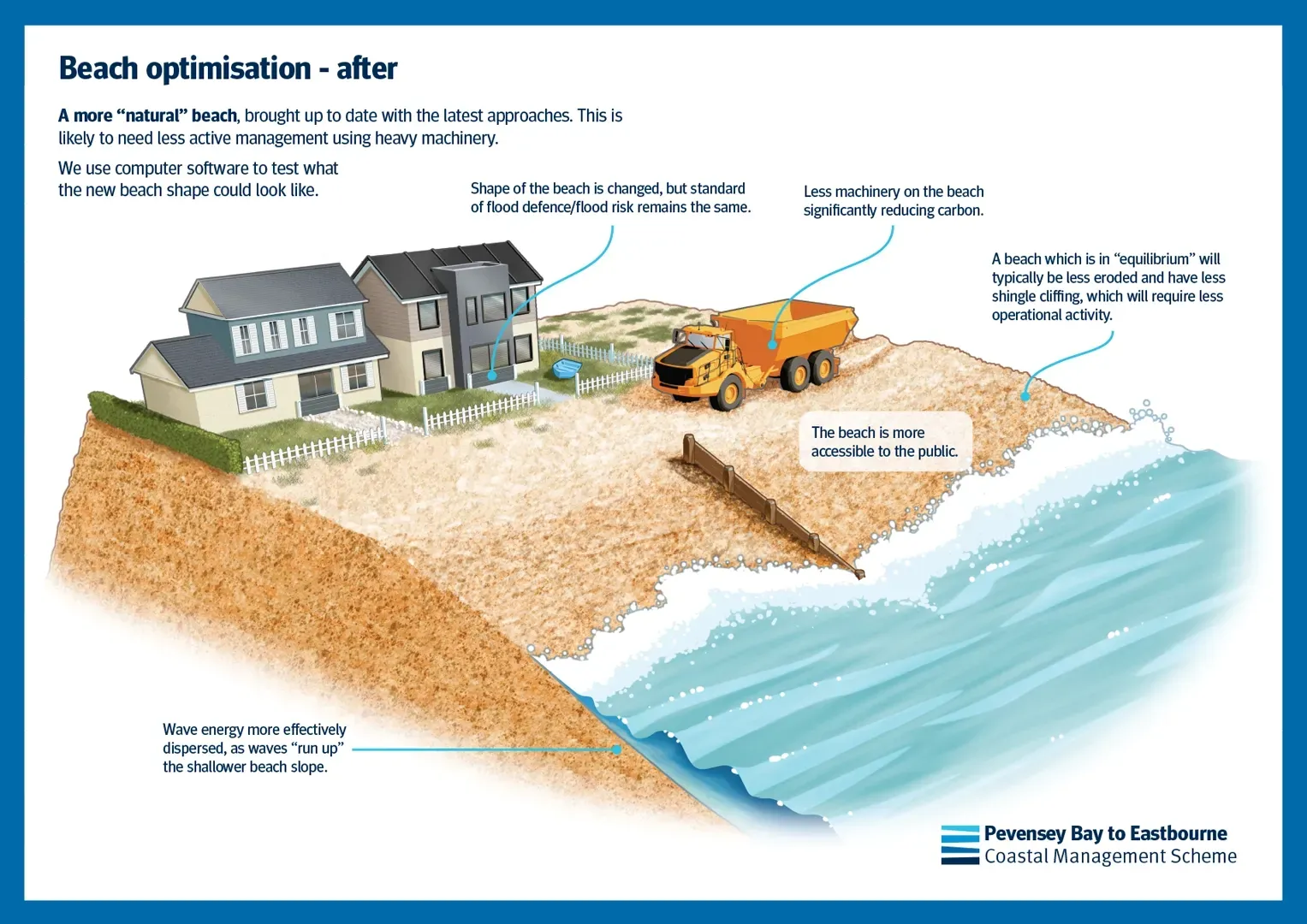 Image of a poster for the environment agency that shows a shingle beach with a shallower wave 'run up' which helps disperse wave energy.