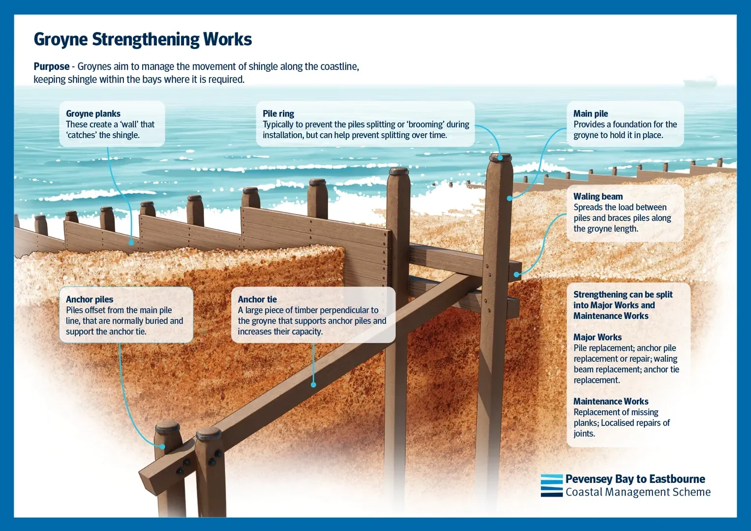 Image of a poster for the environment agency that shows the construction of a coastal groyne.