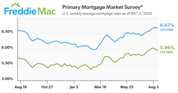 Freddie Mac mortgage rate line chart, blue and green lines rising and falling from Aug. to Aug., ending at 6.67% and 5.96%