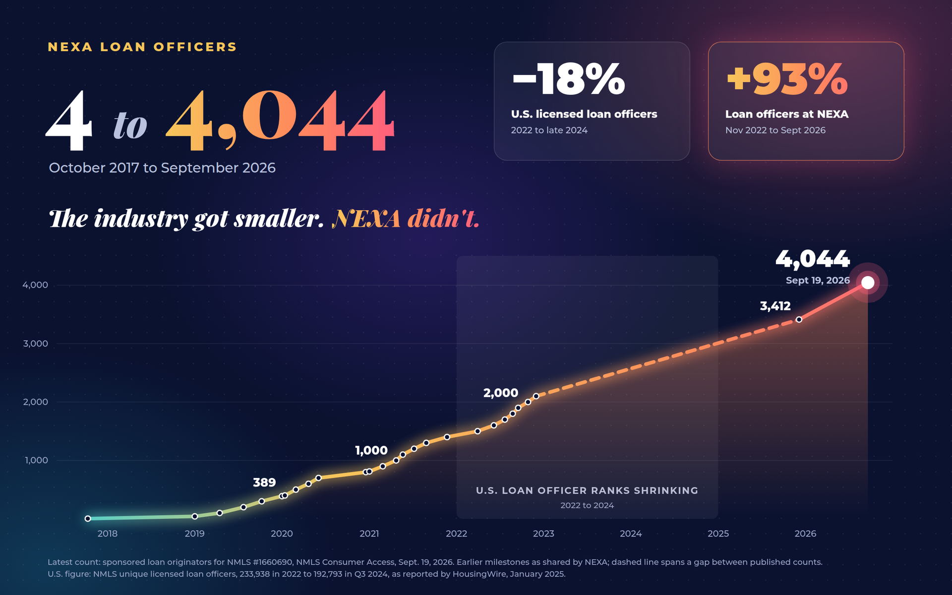 Chart of NEXA loan officers growing from 4 in October 2017 to 4,044 in September 2026, while U.S. licensed loan officers fell 18 percent from 2022 to late 2024