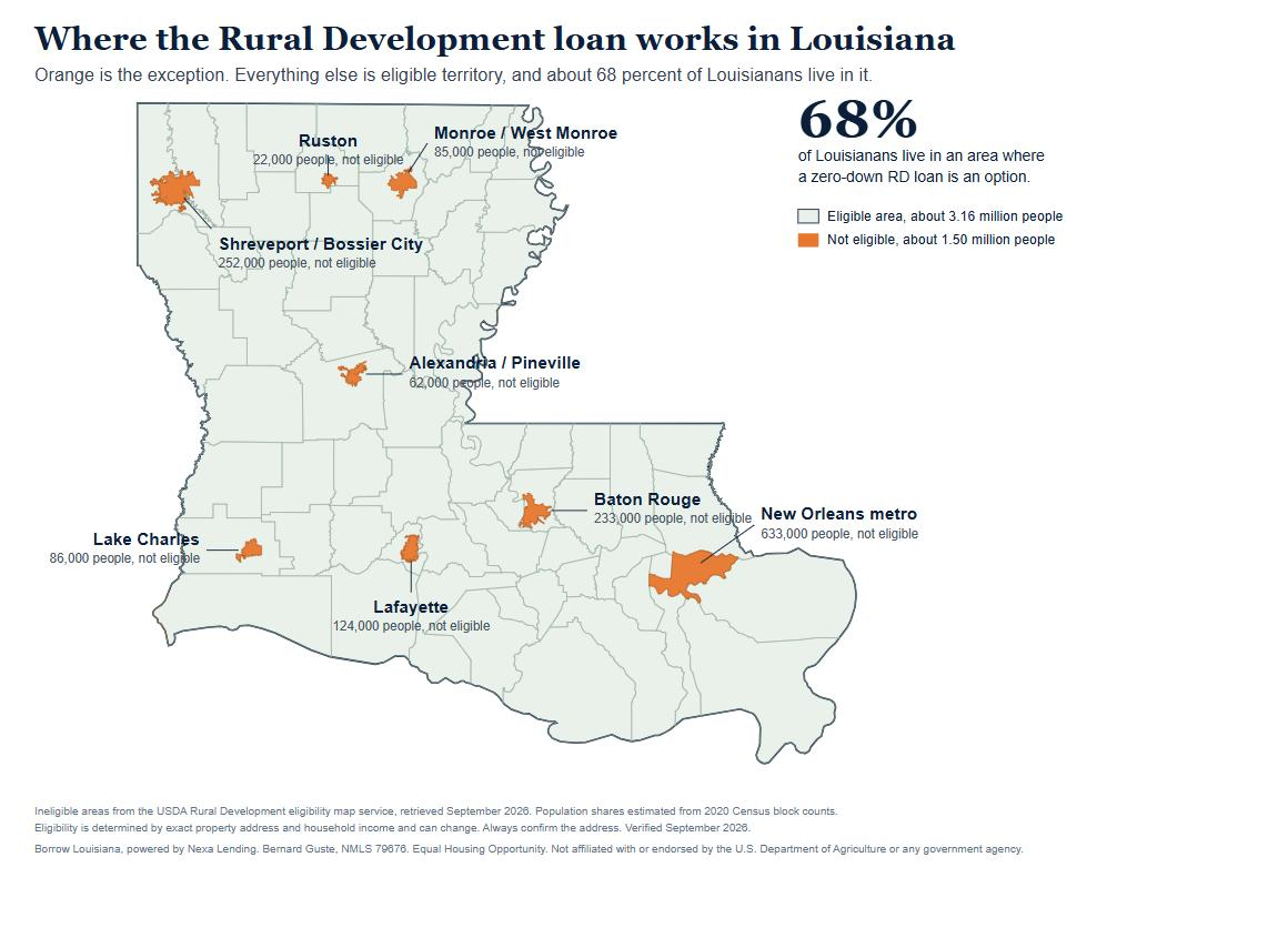 Map of Louisiana showing USDA Rural Development ineligible areas in orange: New Orleans, Baton Rouge, Lafayette, Lake Charles, Shreveport-Bossier, Monroe, Alexandria and Ruston. About 68 percent of Louisianans live in eligible areas. September 2026.