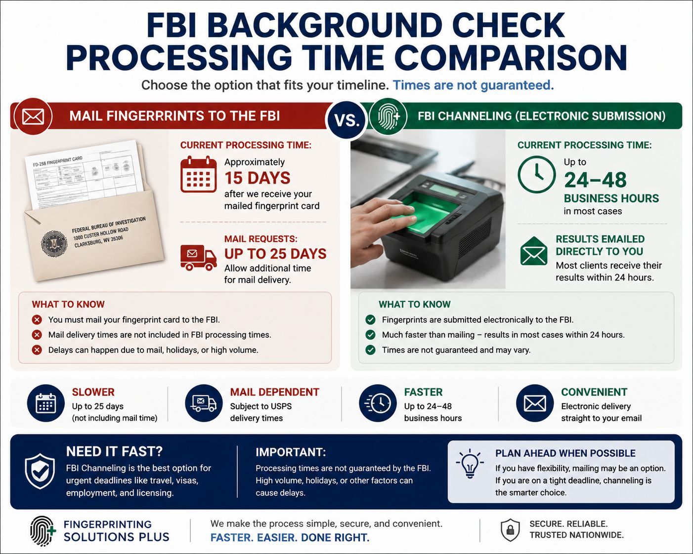 Educational infographic comparing FBI background check mailing times versus FBI channeling turnaround times