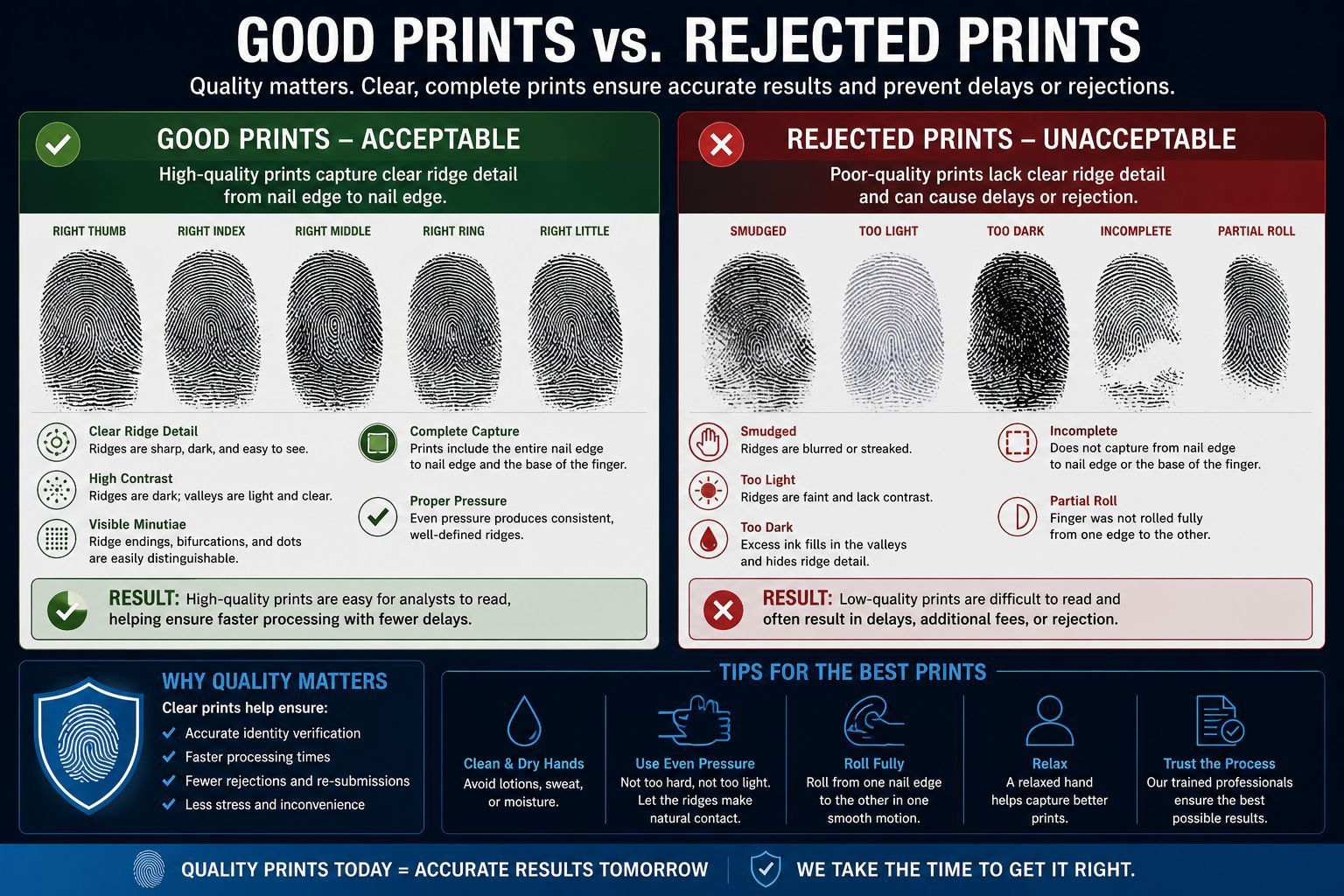 Comparison of high-quality fingerprints versus rejected fingerprint examples