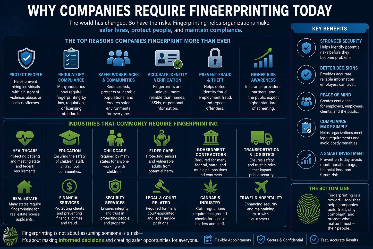 Educational infographic explaining why companies increasingly require fingerprinting today