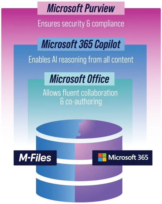 Layered diagram with M-Files and Microsoft 365 at the base, topped by Microsoft Office for collaboration, Microsoft 365 Copilot for AI reasoning and Microsoft Purview for security and compliance.