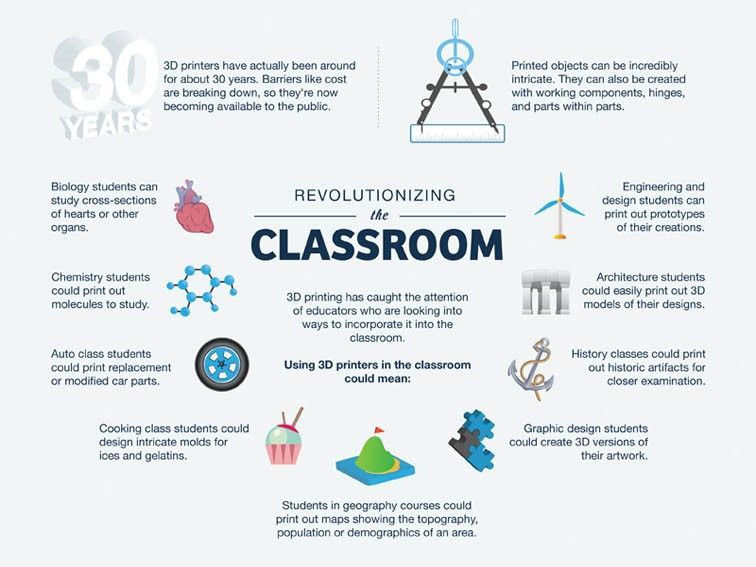 Infographic titled “Revolutionizing Classroom” with blue icons and stats about digital learning tools and student engagement