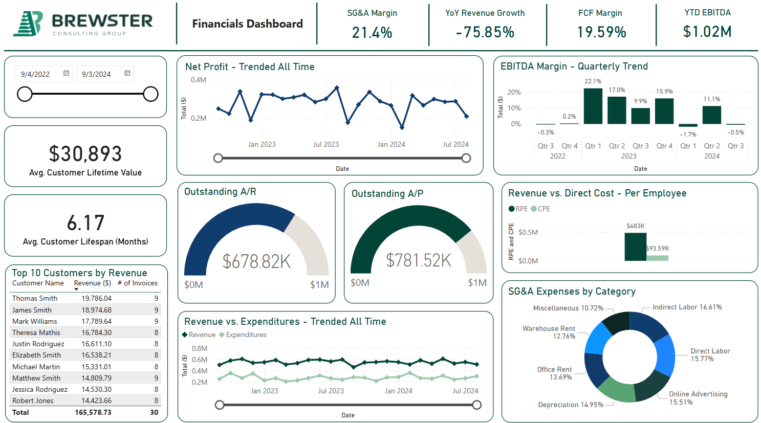 Power BI Financial Scorecard Created through data visualization consulting services