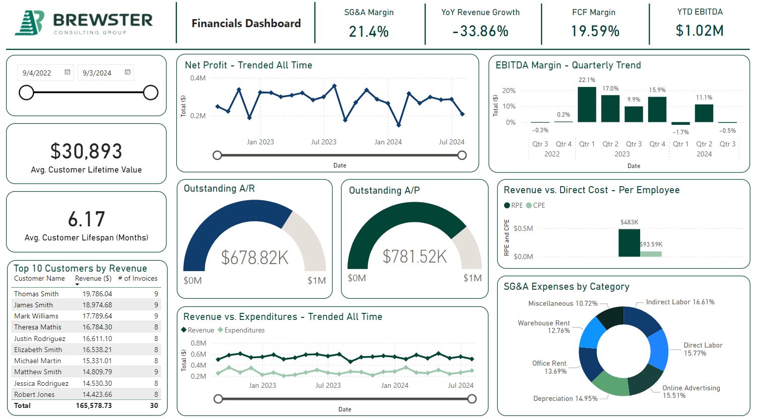 Power BI Dashboard